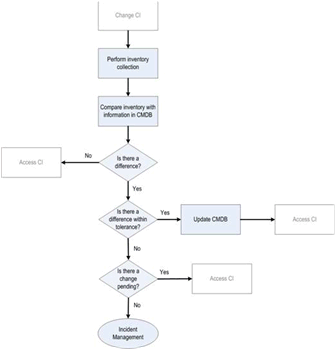 Figure 6. Reviewing configuration items process flow
