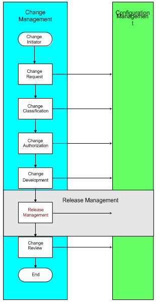 Figure 7. MOF Changing Quadrant process flow