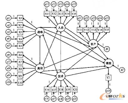 基于结构方程建模法的CRM成熟应用评价模型