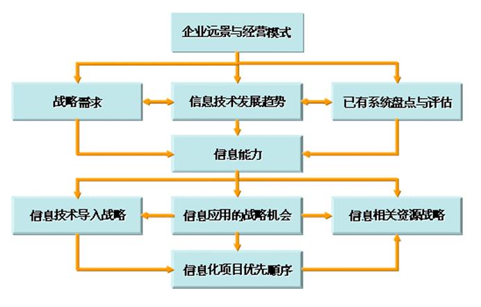 企业IT规划要点