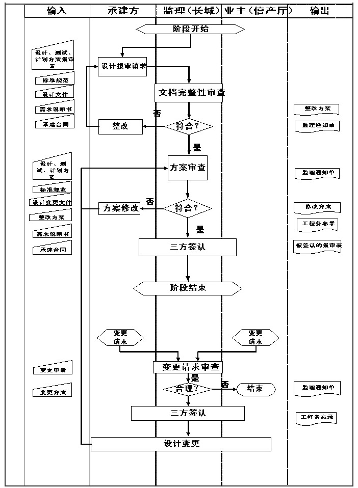 广东省山区信息化项目管理办法