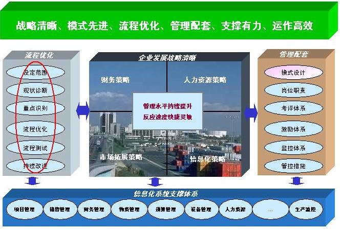 企业战略,管理与信息化