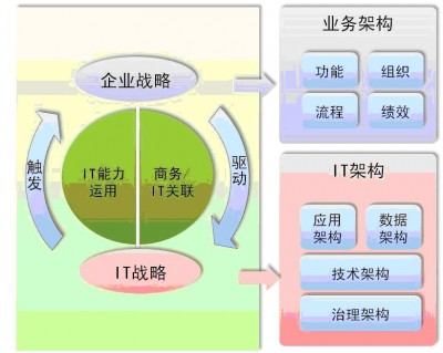 面向服务体系架构(SOA)和数据仓库(DW)的思