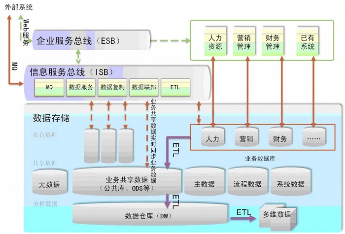 面向服务体系架构(SOA)和数据仓库(DW)的思