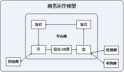 中小型研发团队架构实践:电商如何做企业总体