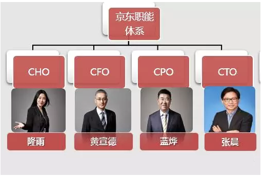 【京东组织架构】 业务体系: 职能体系: 1.