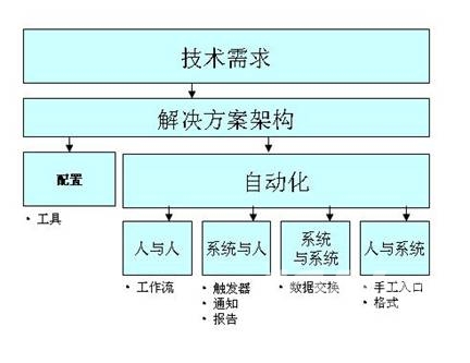 itsm项目需求分析的四个关键步骤
