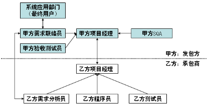 软件外包项目与需求工程