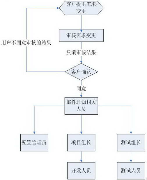 【变更管理规程】