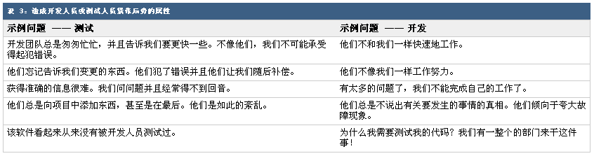 减少等待时间：软件开发生命周期的一个“等待减少”程序