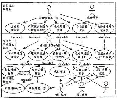 面向过程的产品开发项目质量管理