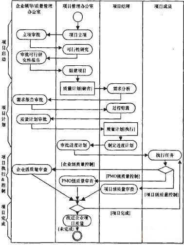 面向过程的产品开发项目质量管理