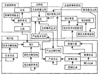 面向过程的产品开发项目质量管理