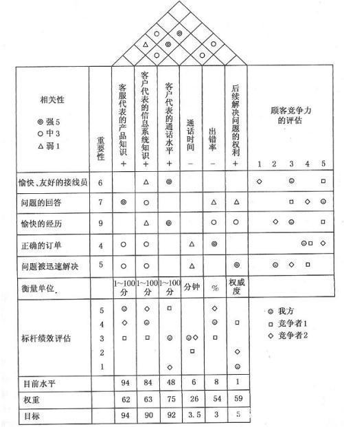 来了解一下质量管理工具——质量屋(hoq)
