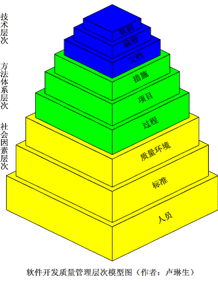软件开发质量管理层次模型