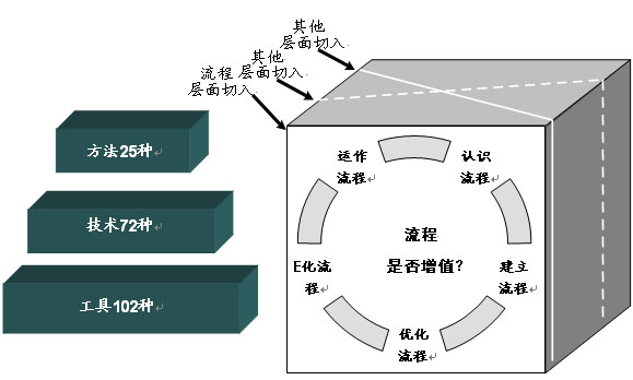 实施质量管理体系要求与流程管理的异同