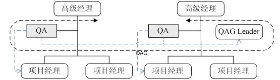 QA组织的建立 - QA - SQA