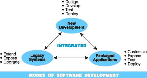 Figure 1: All modes of software development require the same attention to quality.