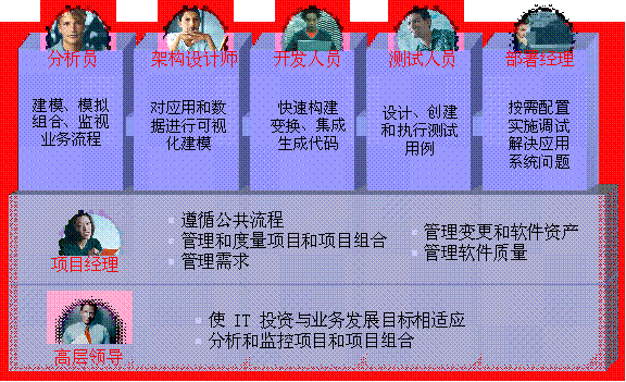 图二、IBM Rational软件开发平台实现软件的规模化生产