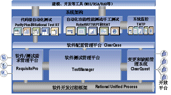 图三、IBM Rational软件测试体系架构