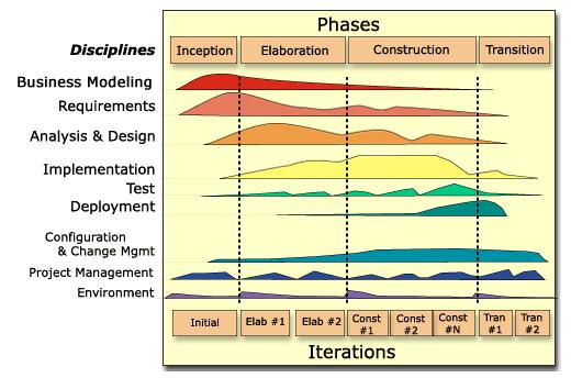 Figure 1: RUP phases, iterations, and activities