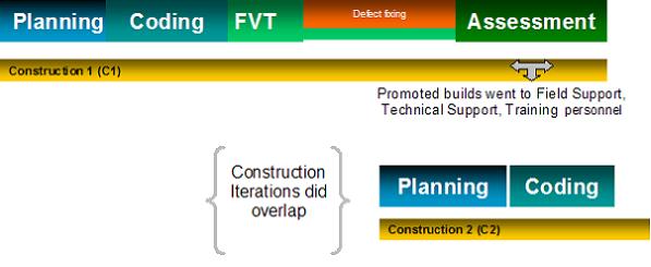 Figure 2: Activities in project Construction iterations