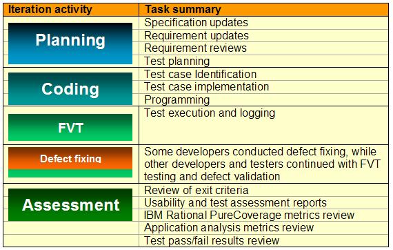 Figure 3: Construction iteration tasks for Rational software product development project