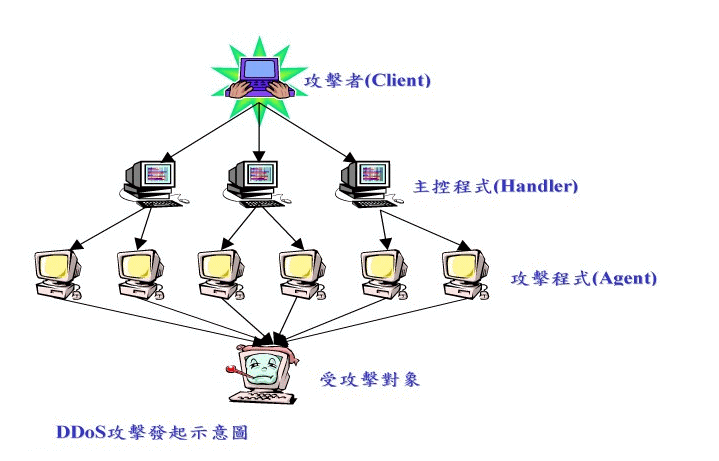 ddos攻击的本质是利用什么原理_人的本质是什么(2)