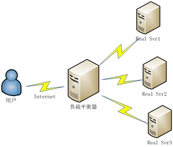 Web集群与负载均衡服务实现