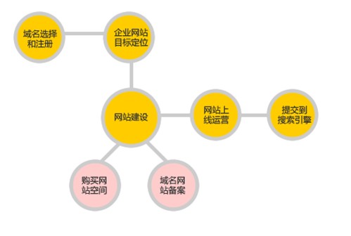 如何实现网页定向，寻找合适的网站制作服务？