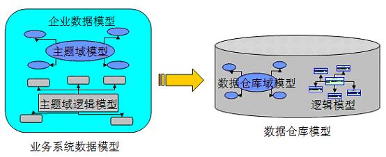 浅谈数据仓库建设中的数据建模方法