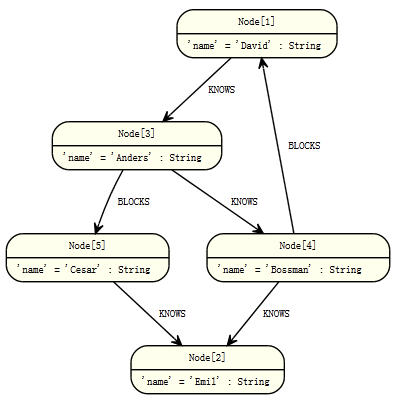 cypher查询语言--neo4j中的sql