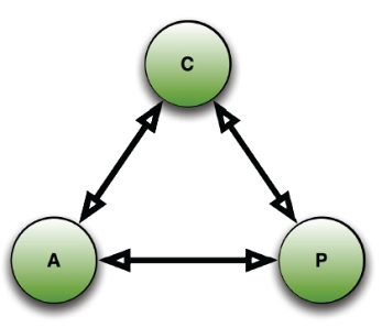 图形数据库、NOSQL和Neo4j