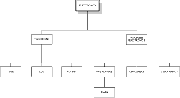 Auto model database hierarchical