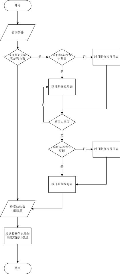 SQL <wbr>Server <wbr>2005 <wbr>大数据量数据存储设计思路分享