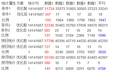 SQL <wbr>Server <wbr>2005 <wbr>大数据量数据存储设计思路分享