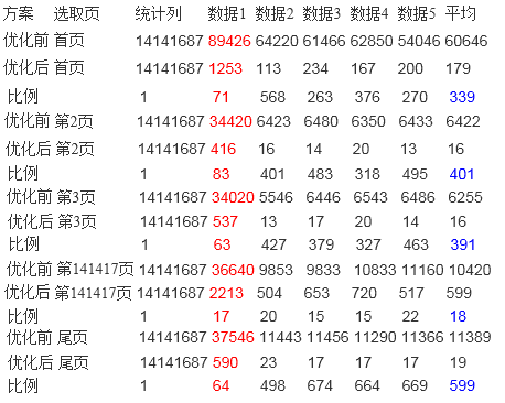 SQL <wbr>Server <wbr>2005 <wbr>大数据量数据存储设计思路分享