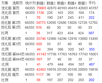 SQL <wbr>Server <wbr>2005 <wbr>大数据量数据存储设计思路分享