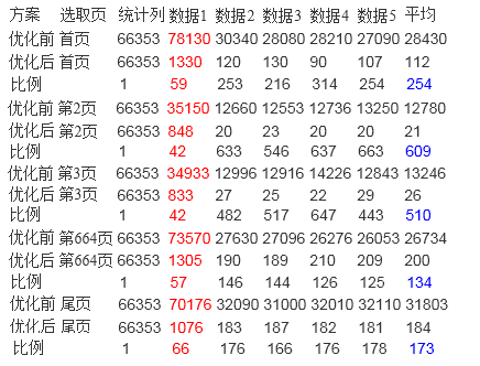 SQL Server 2005 大数据量数据存储设计思路分享