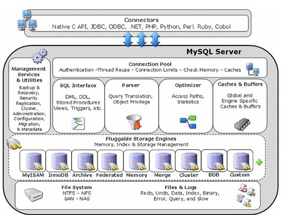 Mysql Innodb小结