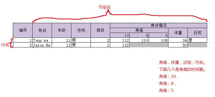 我眼中的HBase (入门理解)