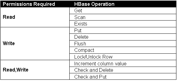 HBase入门篇