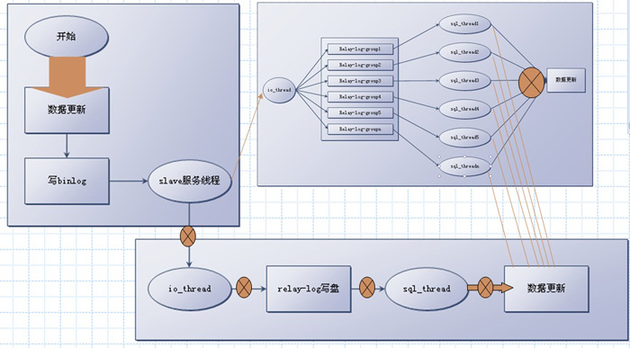 MySQL多线程同步MySQL-Transfer介绍