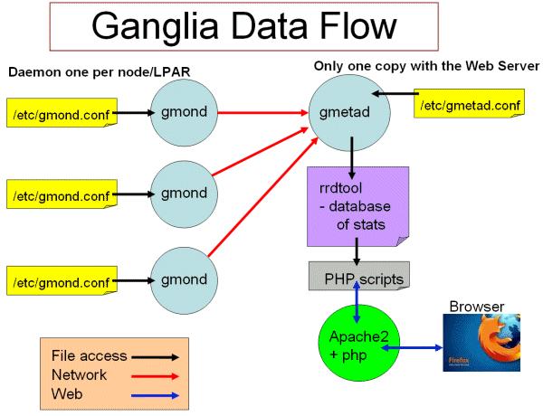 Ganglia监控Hadoop及Hbase集群性能(安装配