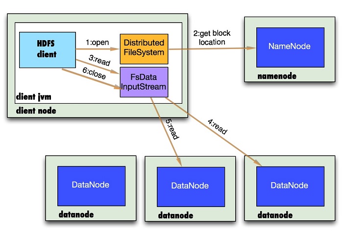 hadoop深入研究