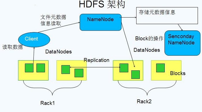 HDFS 原理、架构与特性介绍-数据库-火龙果软