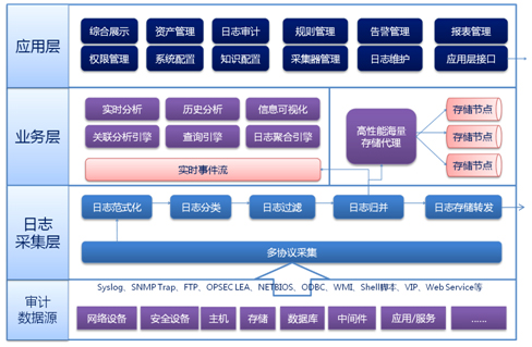 基于大数据分析的安全管理平台技术研究及应用