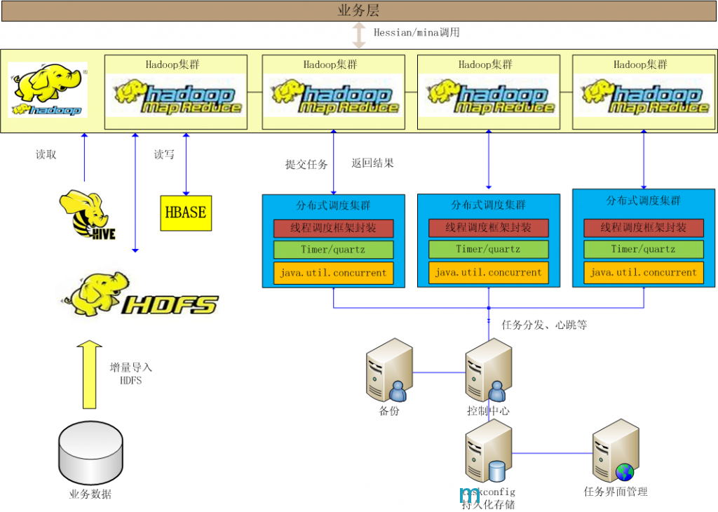 Java线程池管理及分布式Hadoop调度框架搭建
