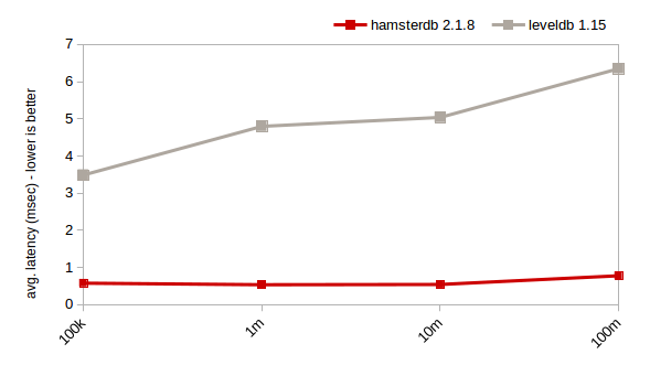 Hamsterdb vs. LevelDB:且看非主流数据库的自