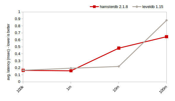 Hamsterdb vs. LevelDB:且看非主流数据库的自